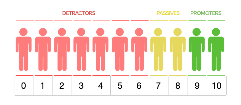 Net Promoter Score®