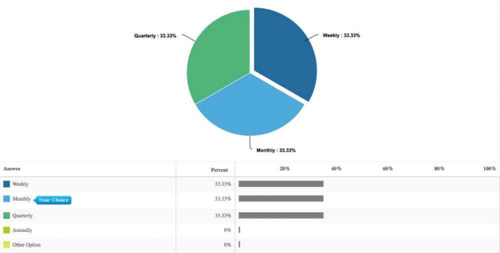 Survey Report sharing with respondents through QuestionPro Spotlight ...