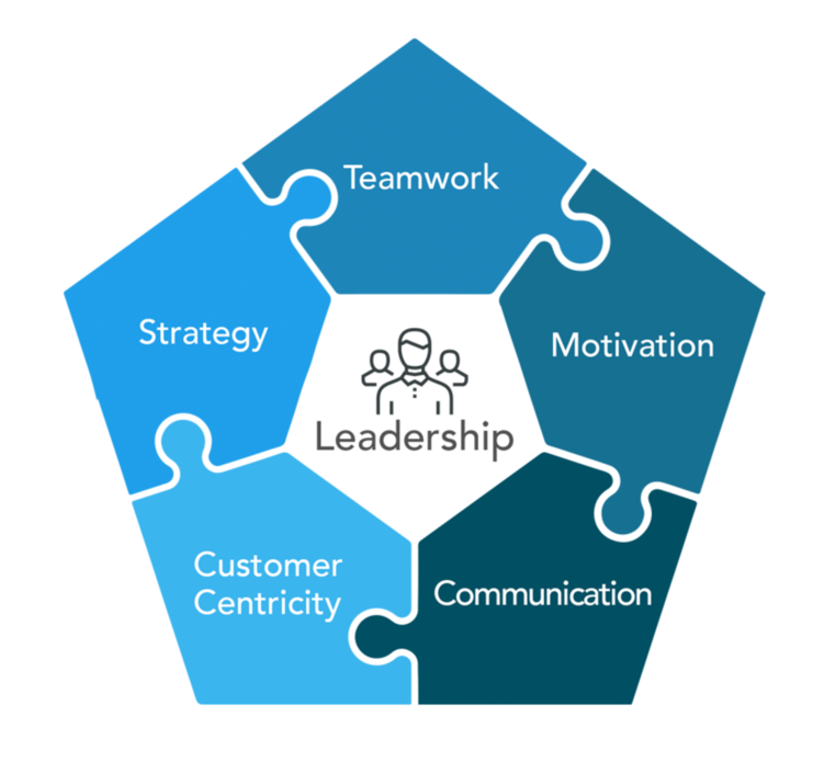 In Leadership We Trust - Align Your Team With 360 Leadership Assessment ...