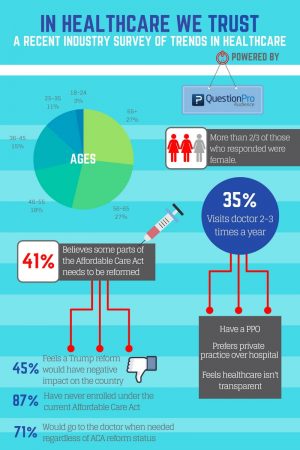 research questions healthcare