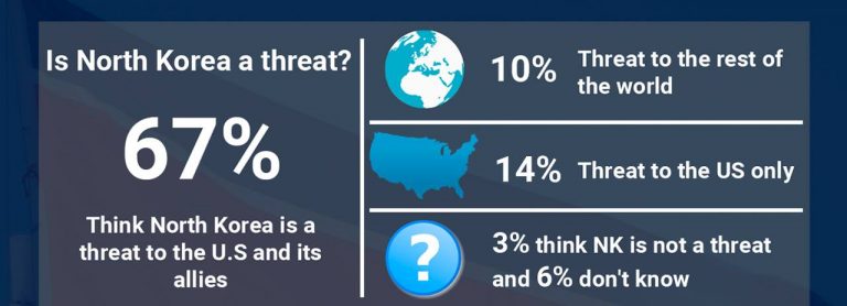 North Korea And What Americans Think About Recent Threats