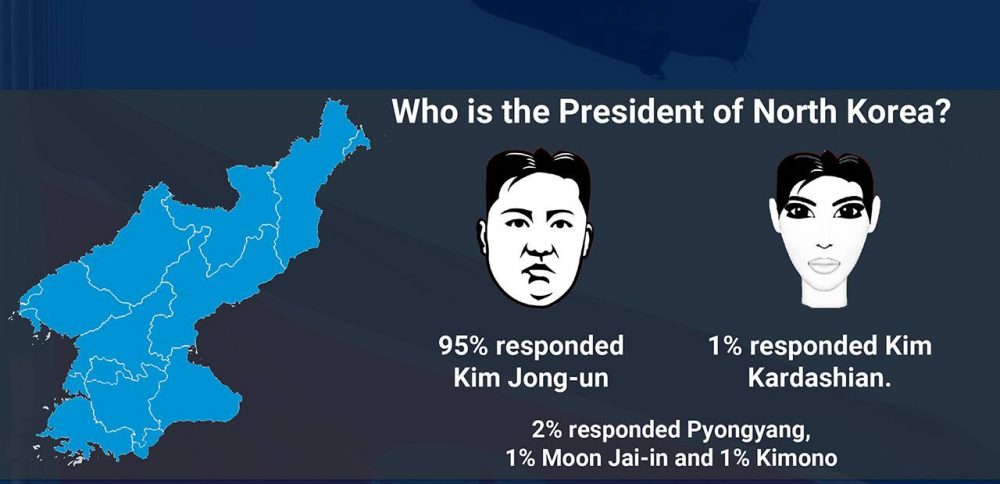 North Korea And What Americans Think About Recent Threats