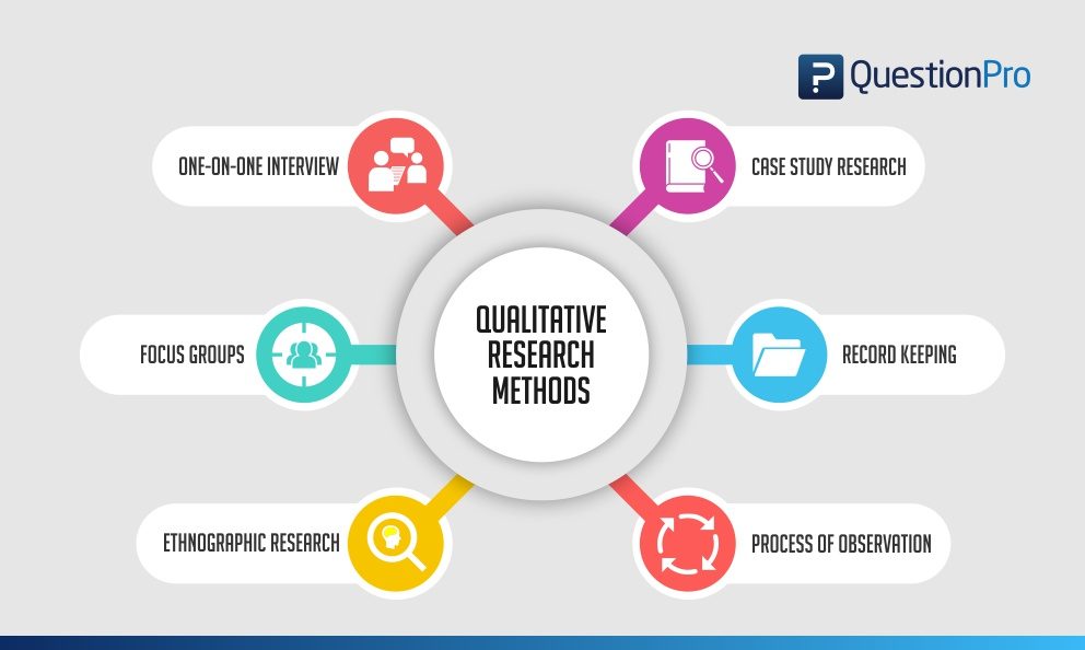 what are the 3 qualitative research methods