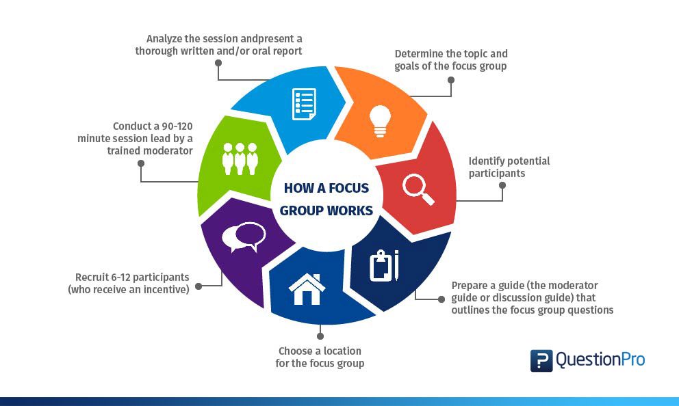 Focus Group Research Focus Group In Qualitative Research QuestionPro