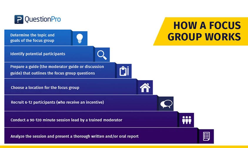  Focus Group Definition Questions Types Examples And Advantages 