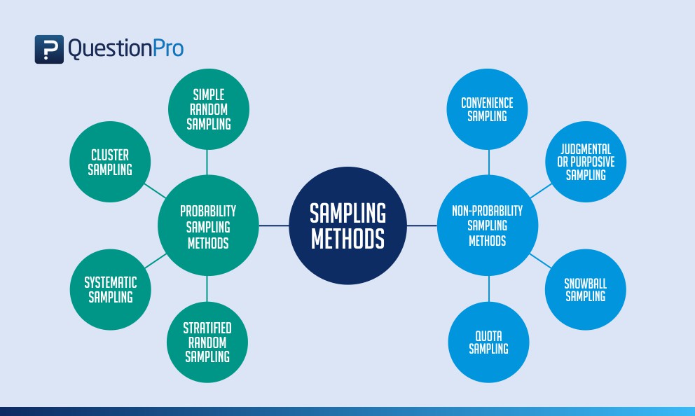 Types of Sampling: Sampling Methods with Examples | QuestionPro