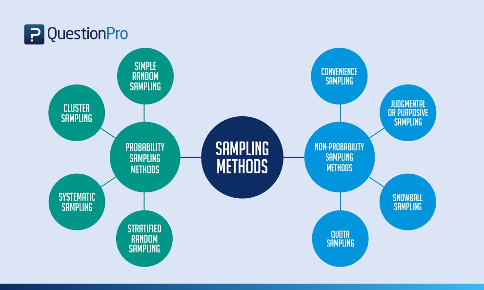 Sampling Methods Guide To All Types With Examples QuestionPro