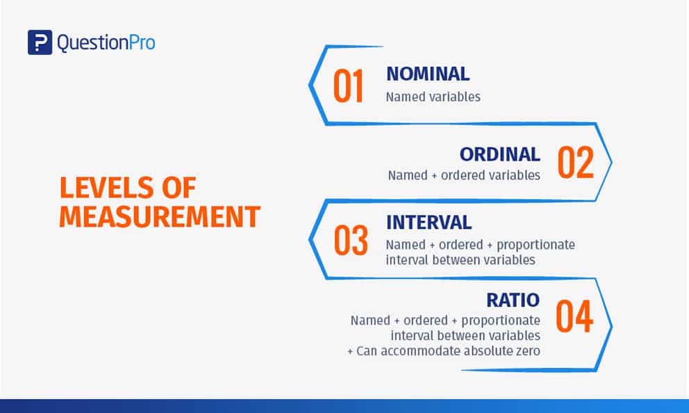 Levels Of Measurement Nominal Ordinal Interval Ratio Scales