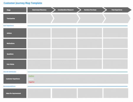 Customer Journey: What it is & Examples [Free Template] | QuestionPro