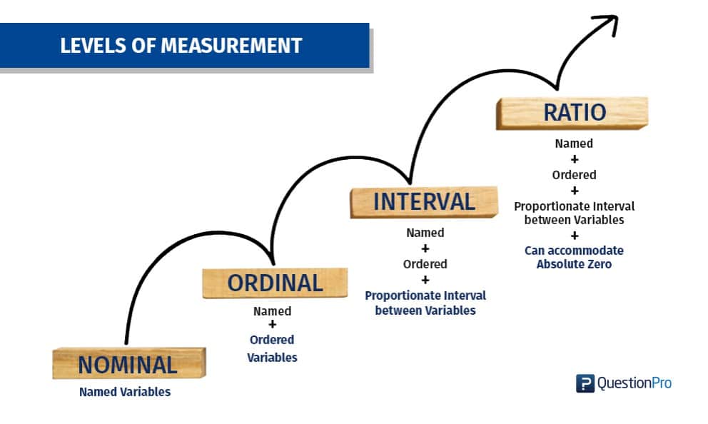 Nominal Ordinal Interval Ratio Scales With Examples QuestionPro