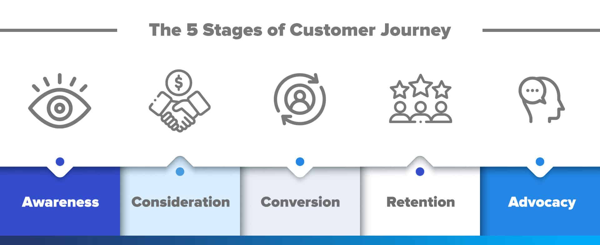 customer journey map stages