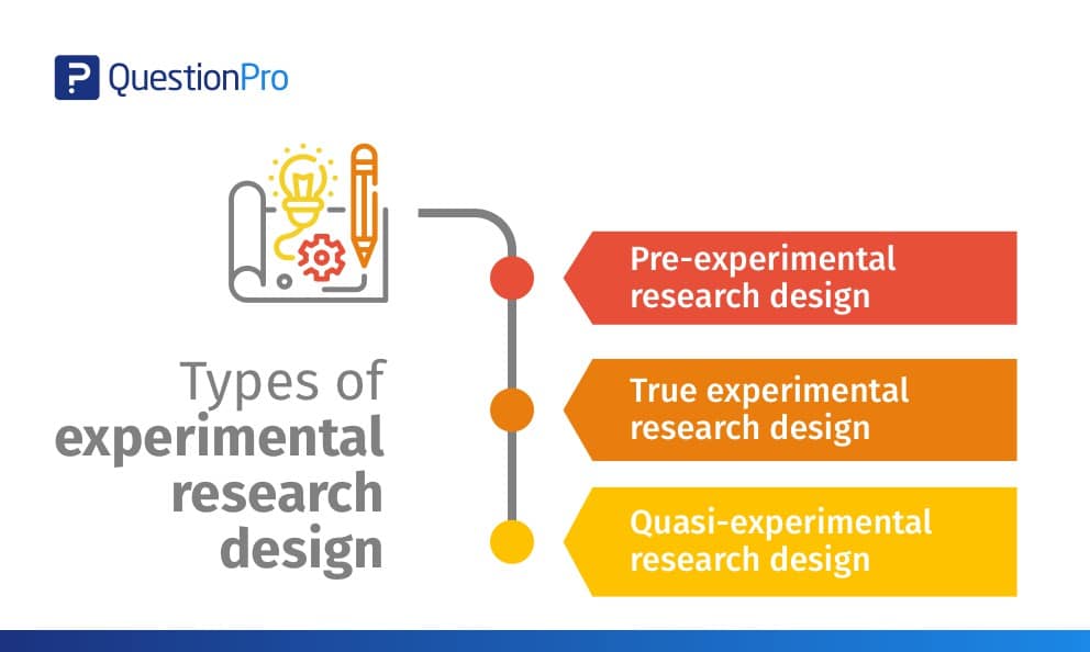 what is experimental research design in education