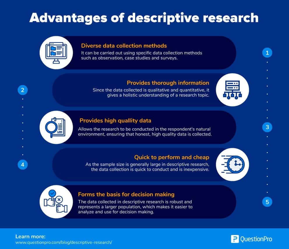 Descriptive Research Definition Characteristics Methods Examples And Advantages 