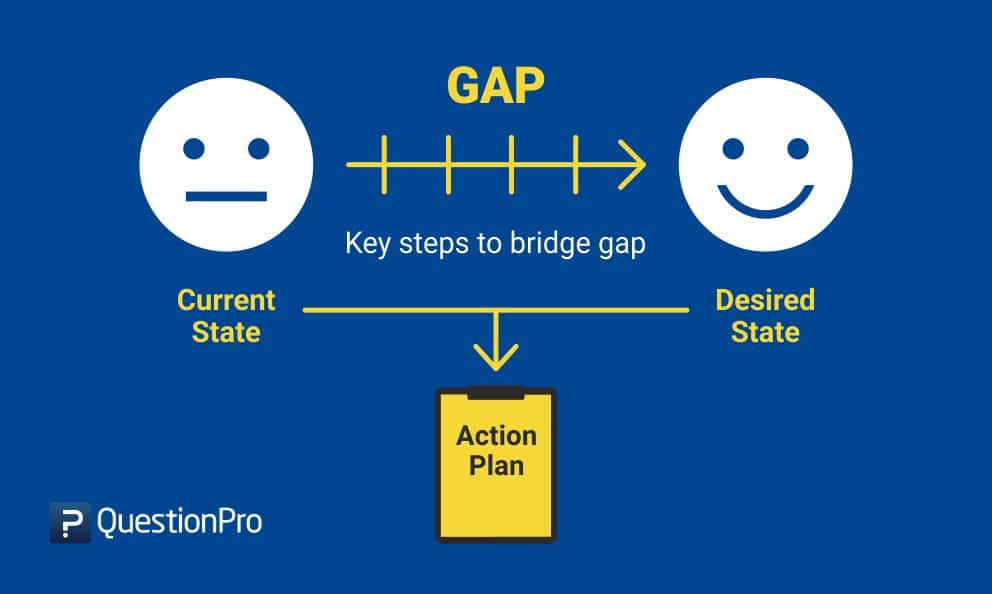 What Is Gap Analysis Definition Method And Template With Example Questionpro