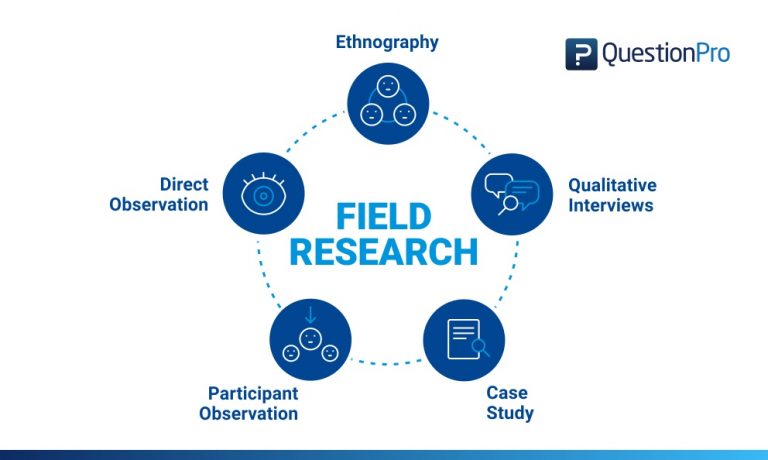 which research method involves fieldwork and observation