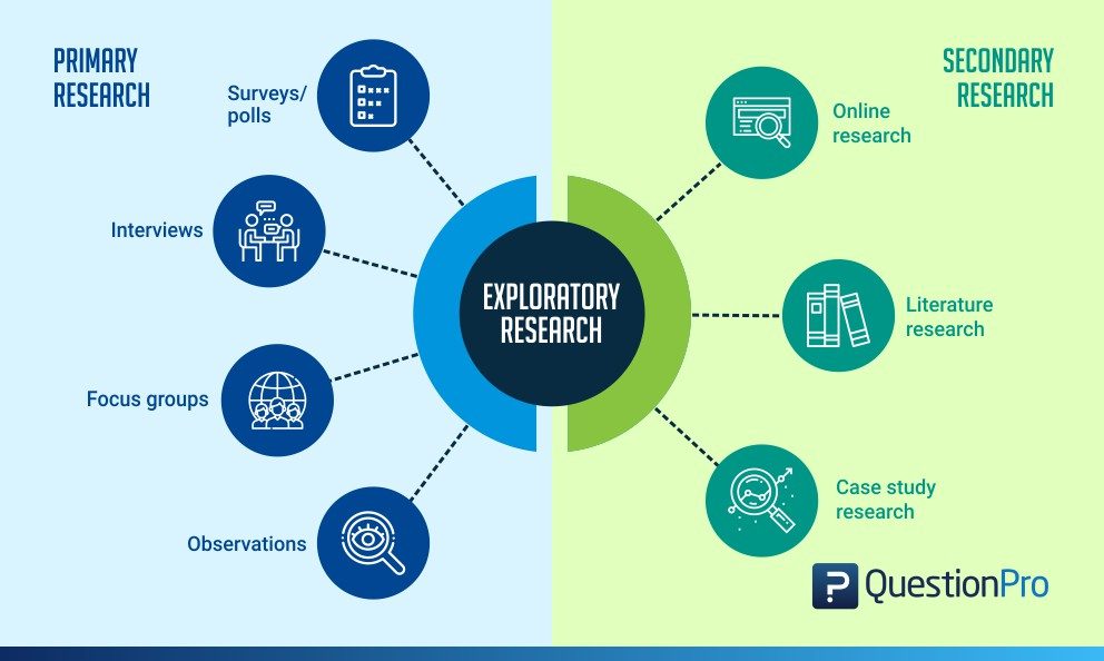 Exploratory Research Definition Methods Types And Examples QuestionPro