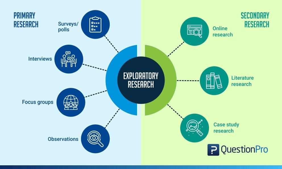 Exploratory research: Definition, Types and Methodologies | QuestionPro