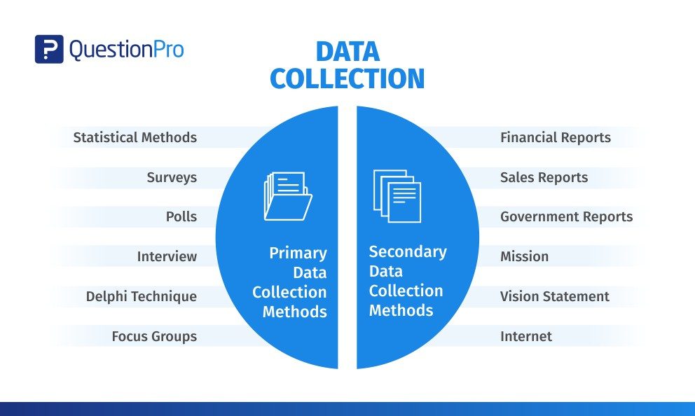 methods of data collection in research project