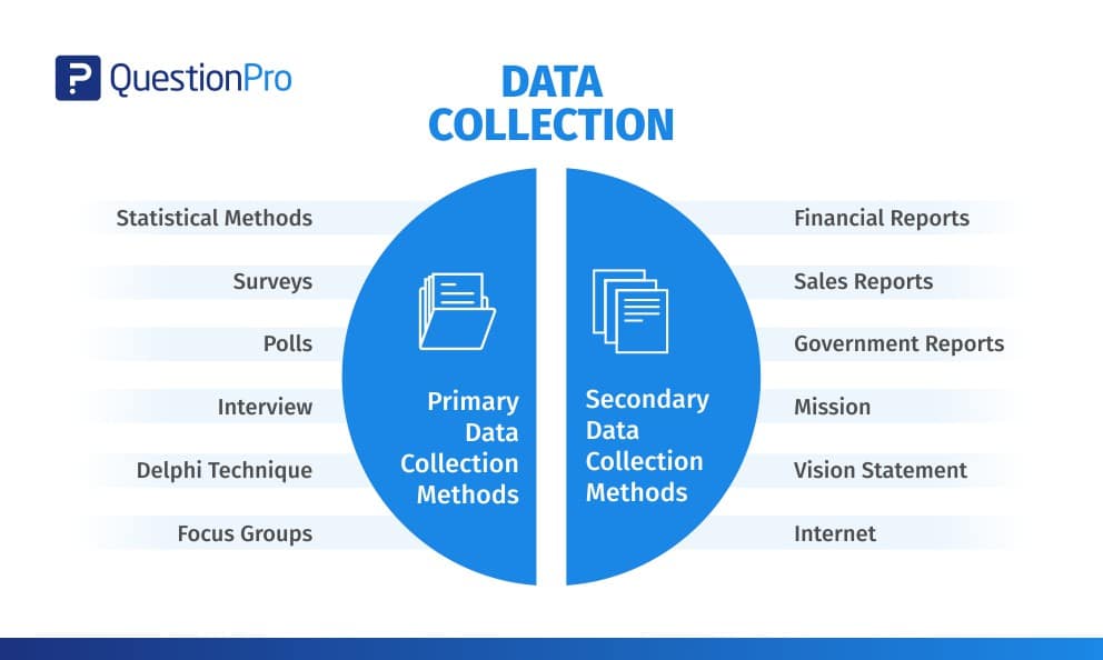 three basic methods of collecting data