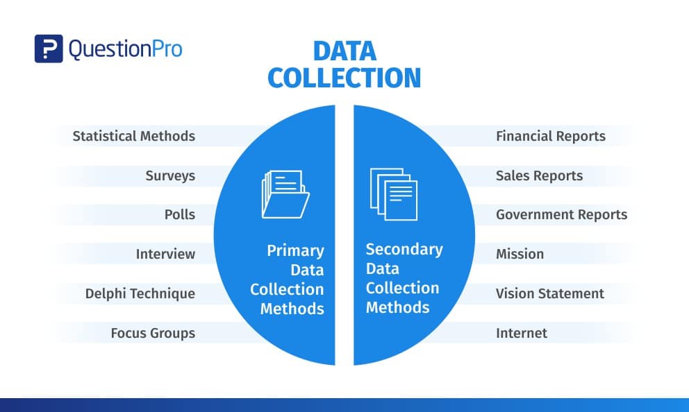 Data Collection Methods Types Examples QuestionPro