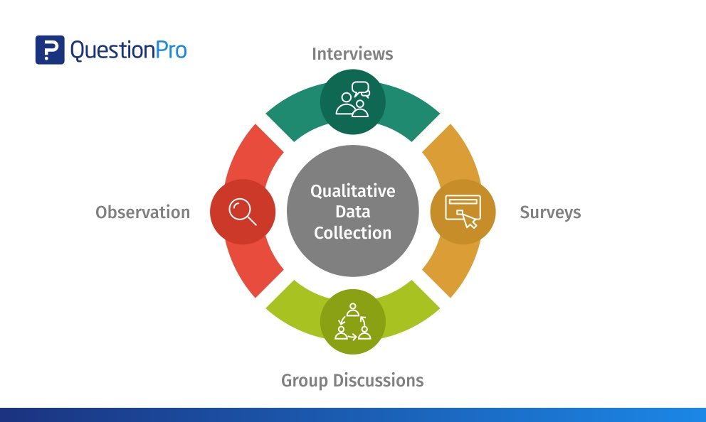 Methods Used For Qualitative Data Collection QuestionPro