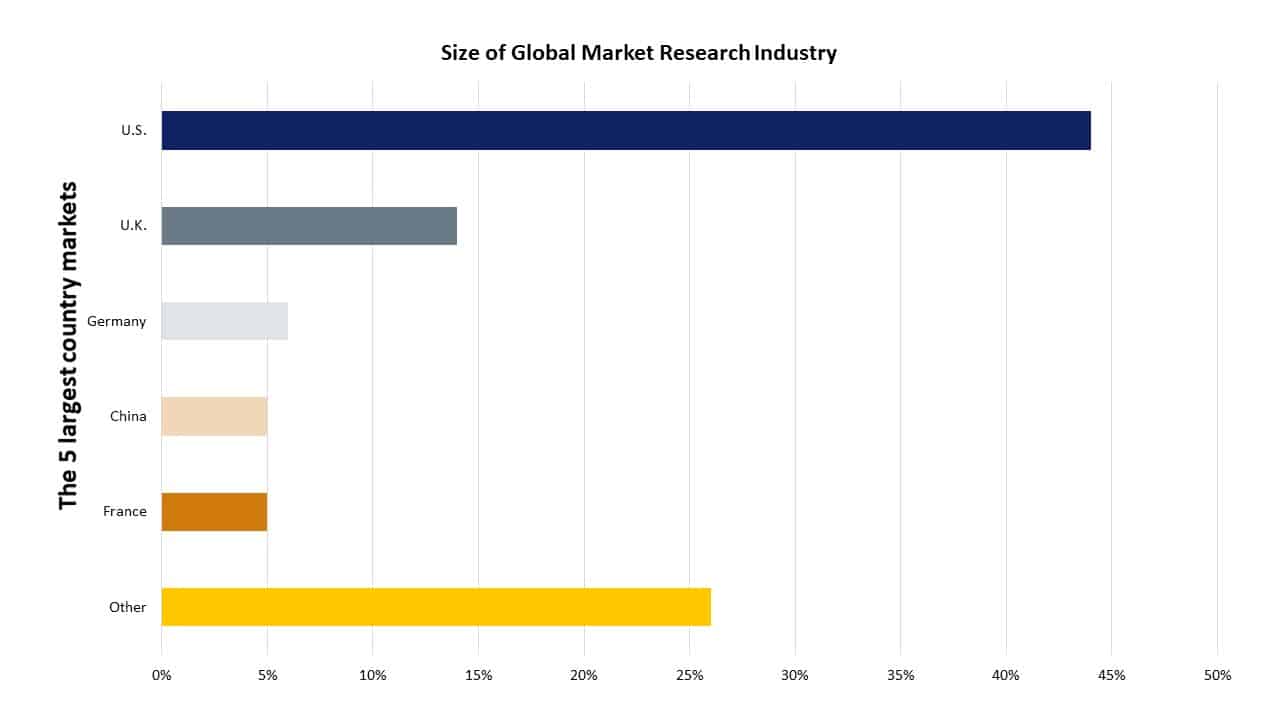 Market Research Industry Current Stats And Future Trends QuestionPro