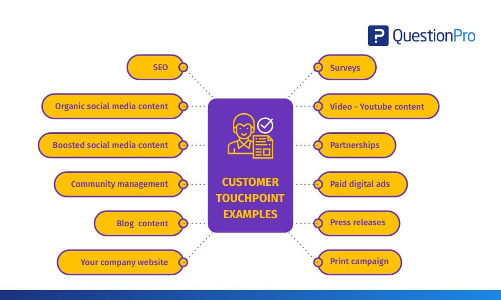 Customer Touchpoints What It Is + Guide with Examples QuestionPro