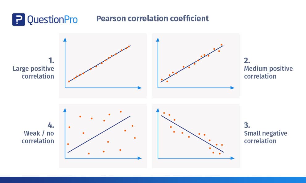 Pearson Correlation Coefficient Calculation Examples