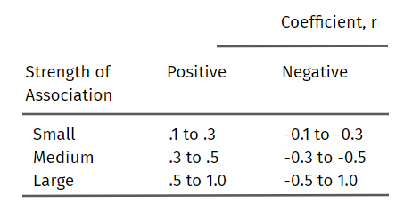 correlation pearson coefficient strength calculation introduction interpretation variables