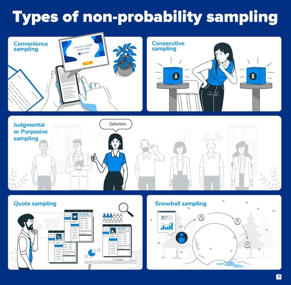 Non Probability Sampling Types Examples Advantages QuestionPro