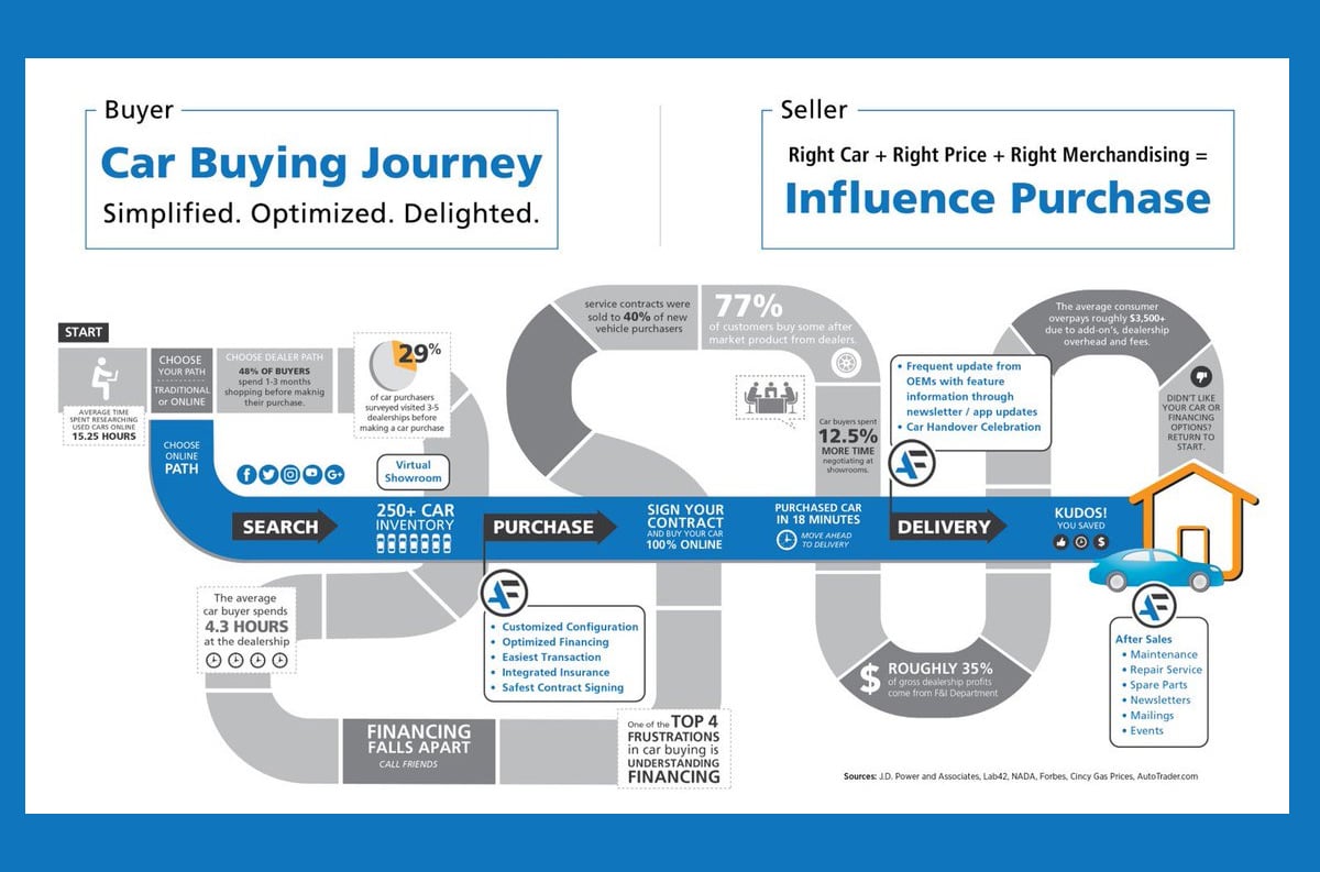 Car Buyer Journey Definition, Stages & Examples QuestionPro