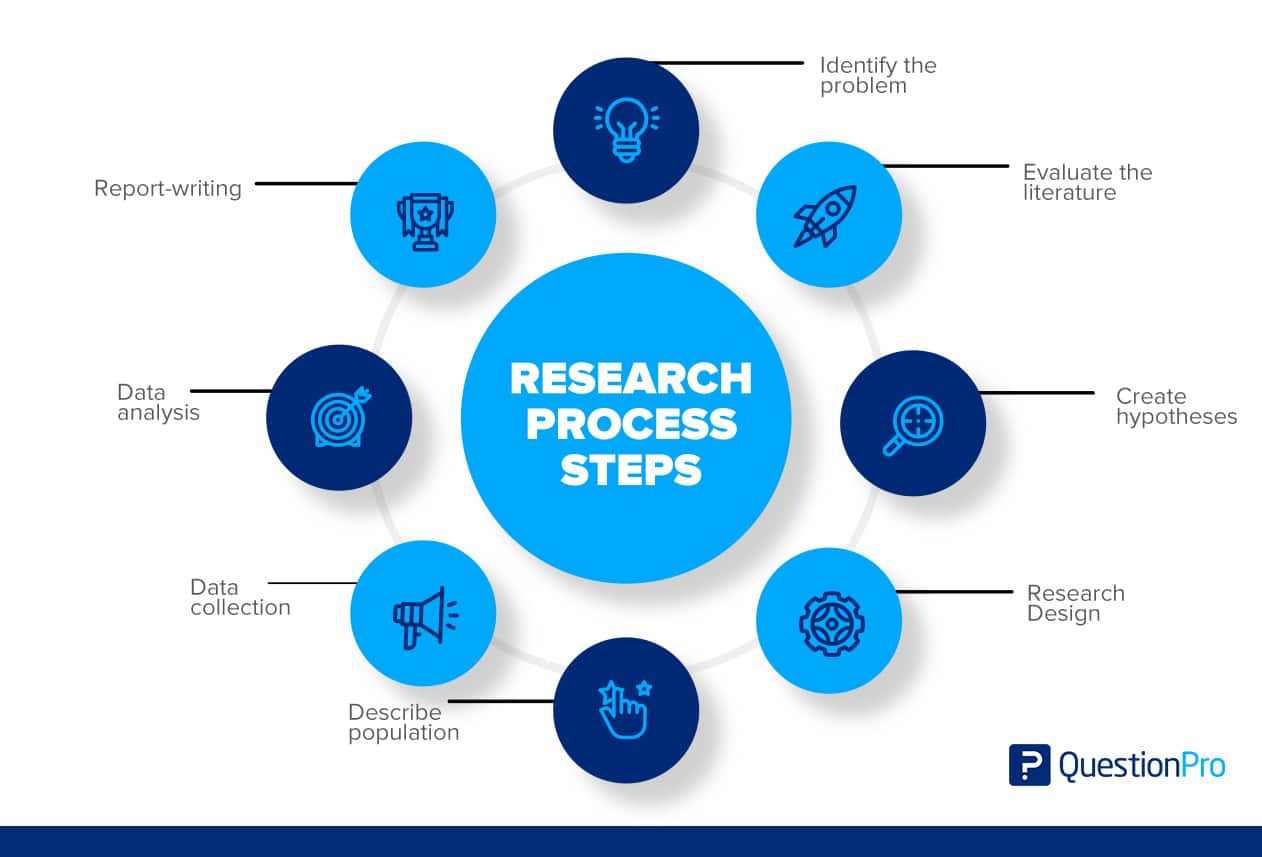 research methodology process