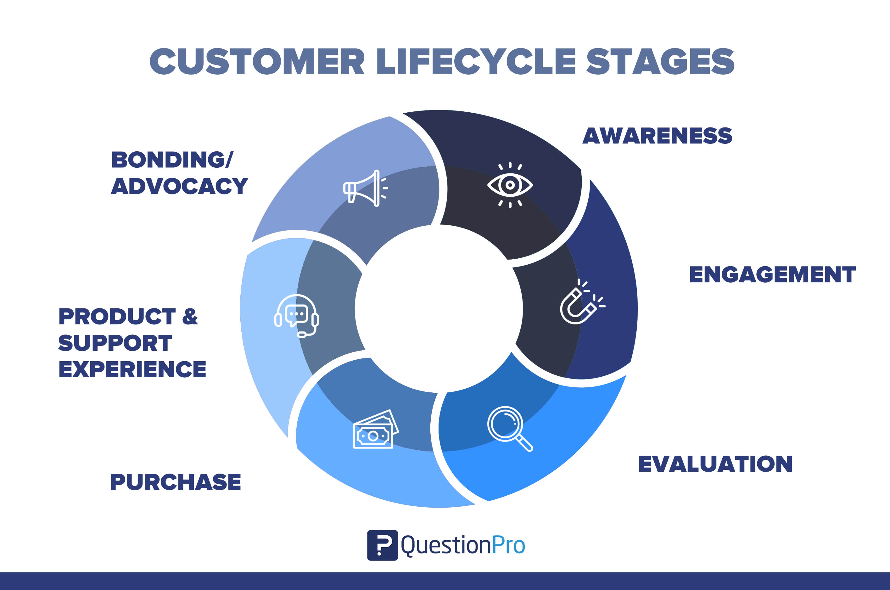 Three Stages Of Customer Life Cycle - Design Talk