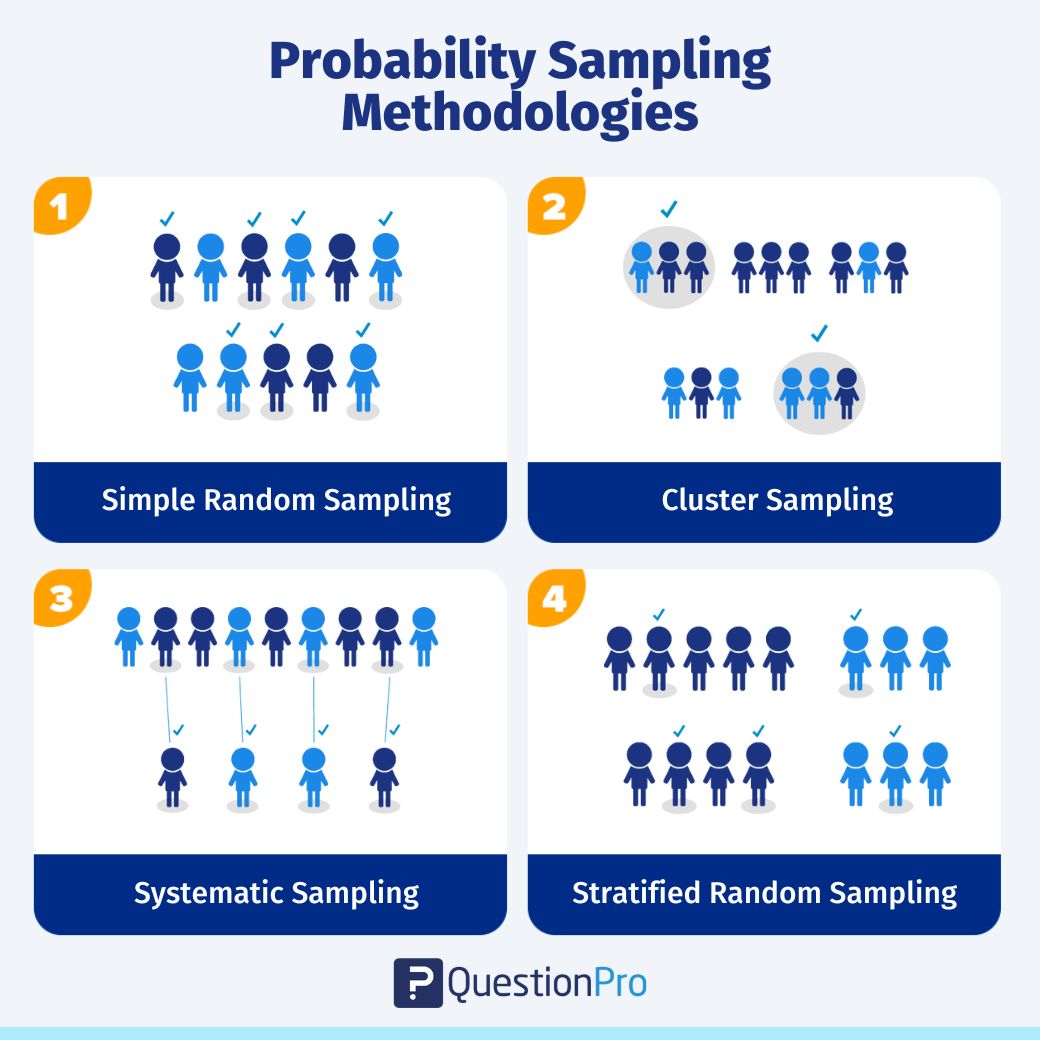 Types of sampling design in research