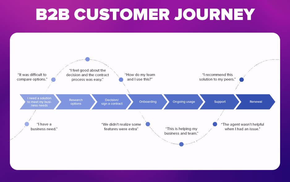 Mapa del journey del cliente B2B