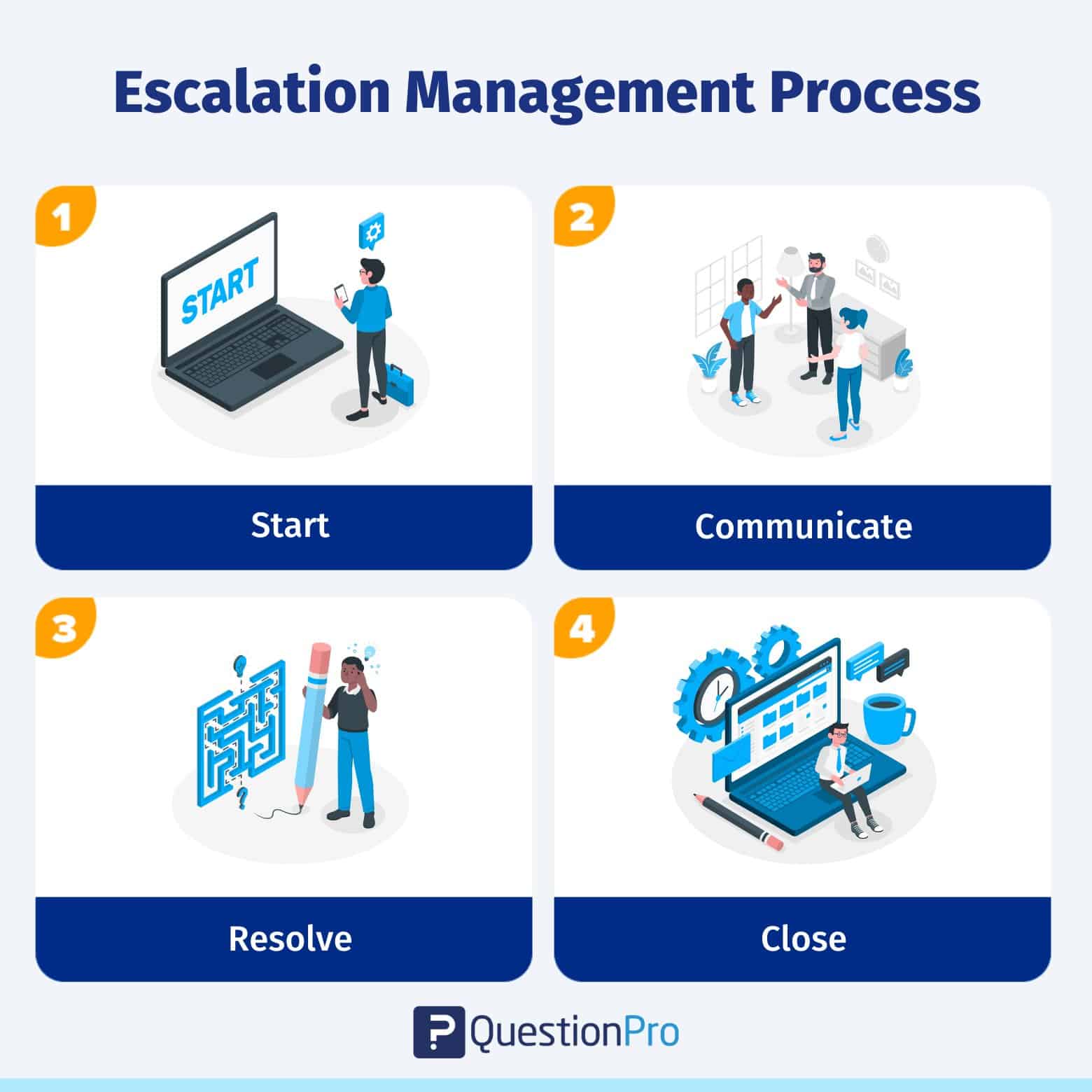 Escalation Management What It Is Process Types QuestionPro