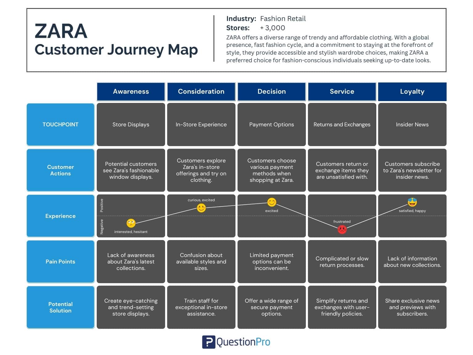 The Zara Customer Journey and The Retail Experience