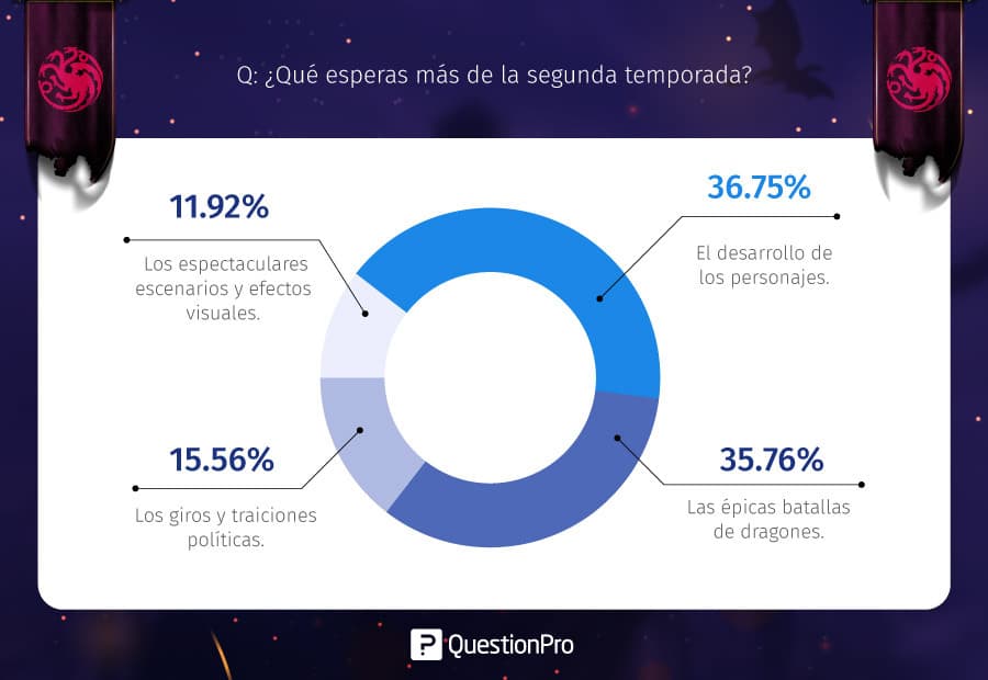 resultados de la encuesta de la casa del dragón