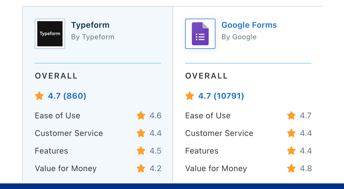 Typeform กับ Google Forms รีวิว