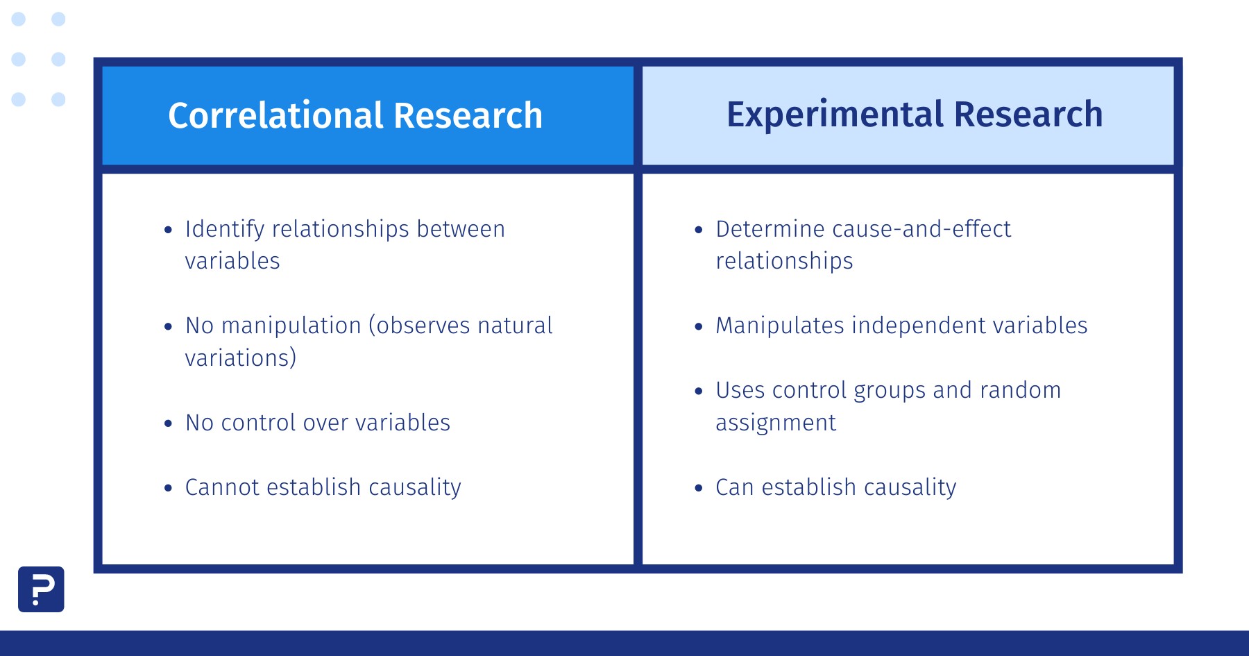 Correlational Research vs Experimental Research