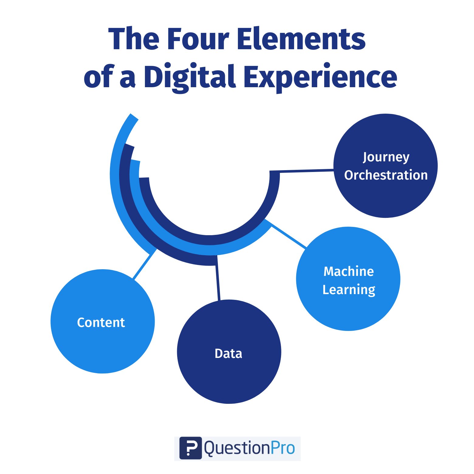 vier-elemente-eines-digitalen-erlebnisses