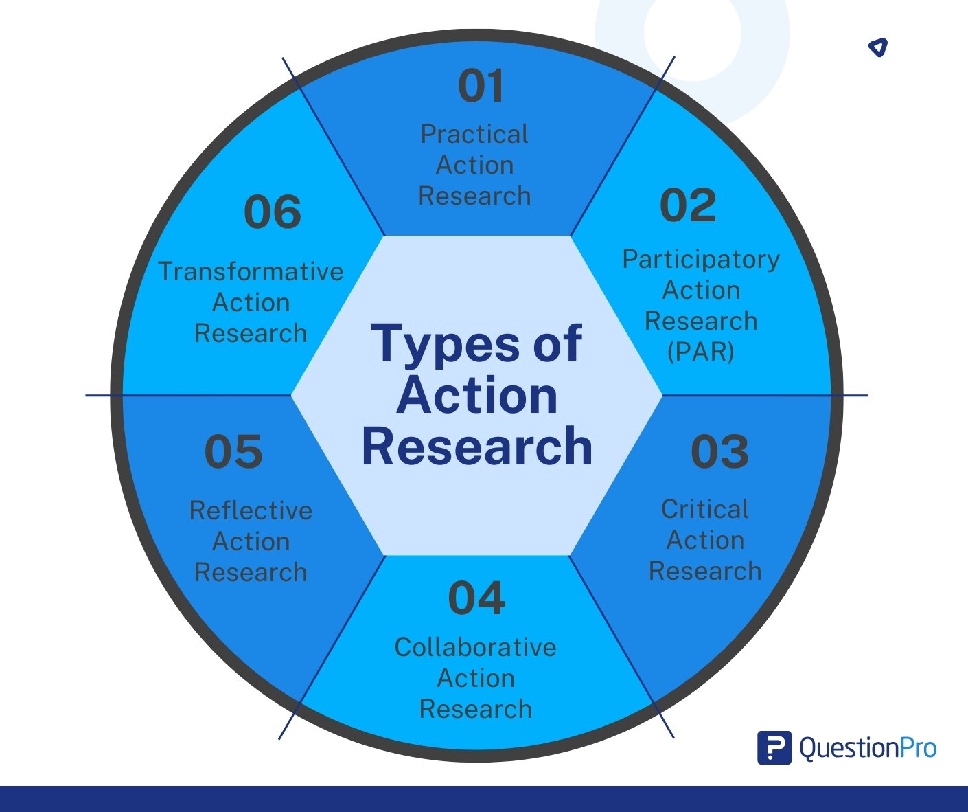 action research project meaning