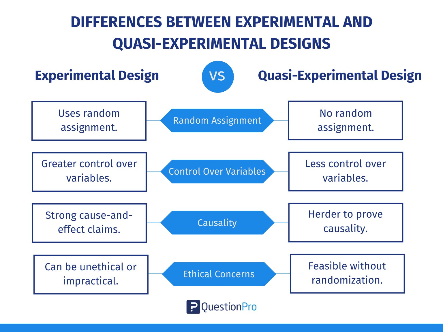 Quasi-Experimental vs. Experimental Design (1)