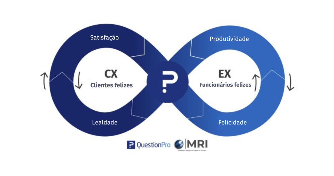 QuestionPro e MarketCulture firmam parceria para ajudar empresas a impulsionar a centralidade no cliente