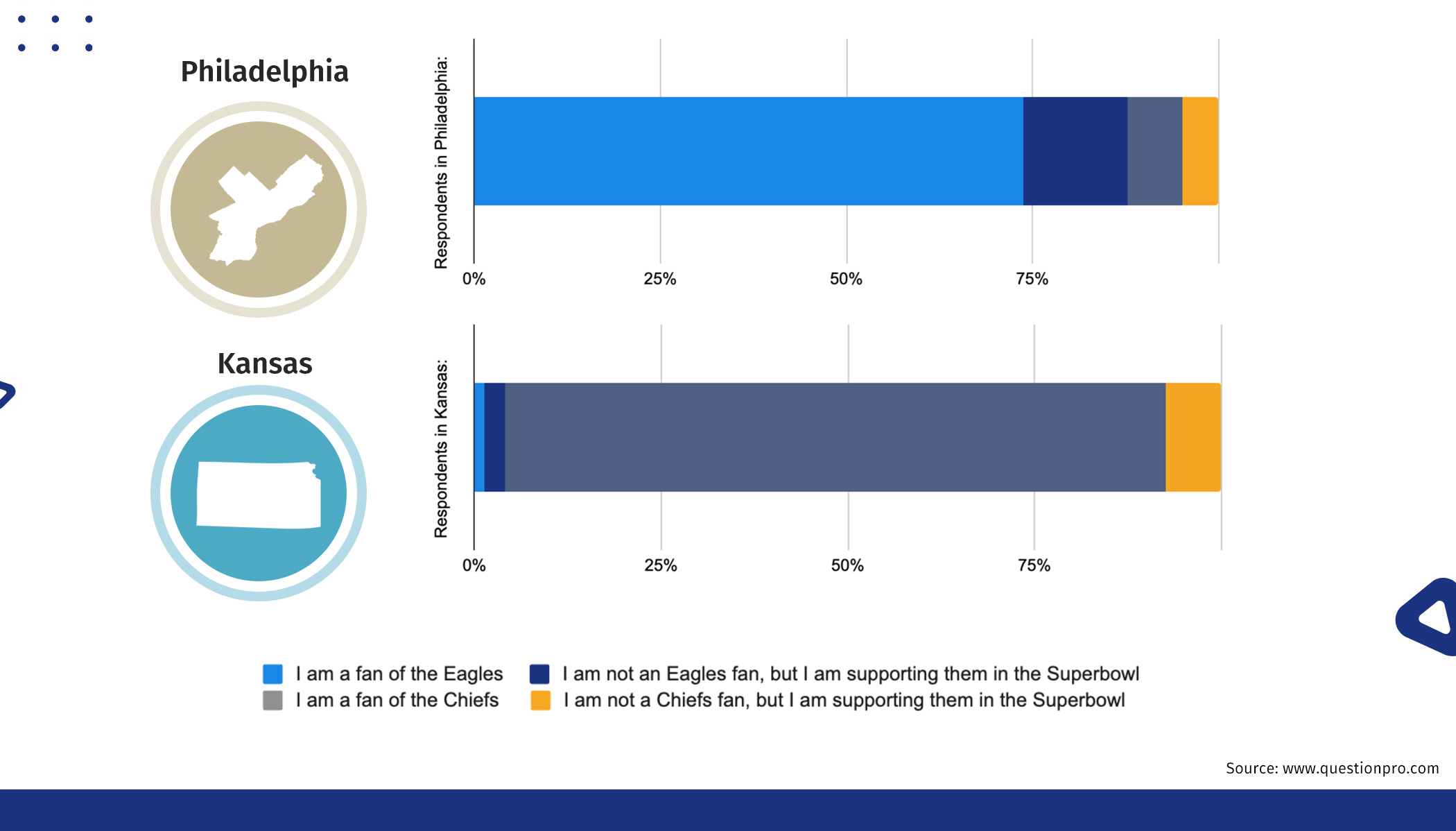 philadelphia vs kansas study