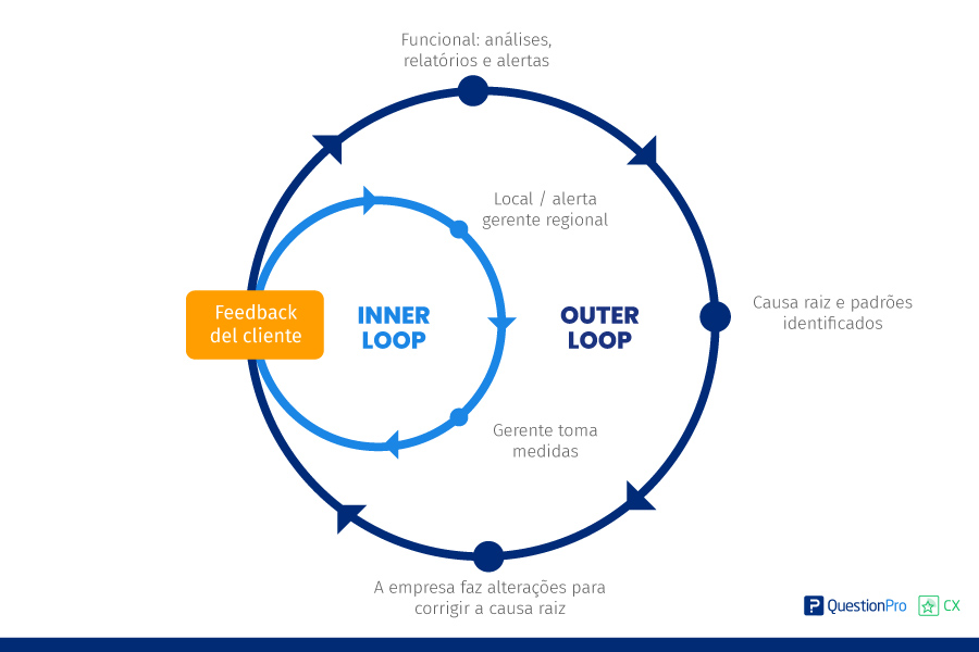 Feedback-de-cliente-inner-loop-vs-outer-loop.