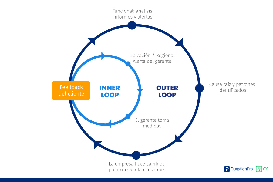 Feedback-de-cliente-inner-loop-vs-outer-loop.