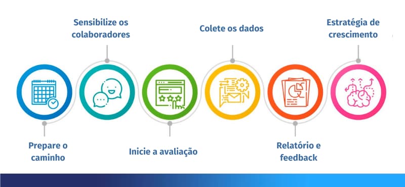 proceso-para-evaluacion-360-grados