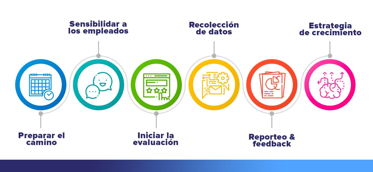 proceso-para-evaluacion-360-grados