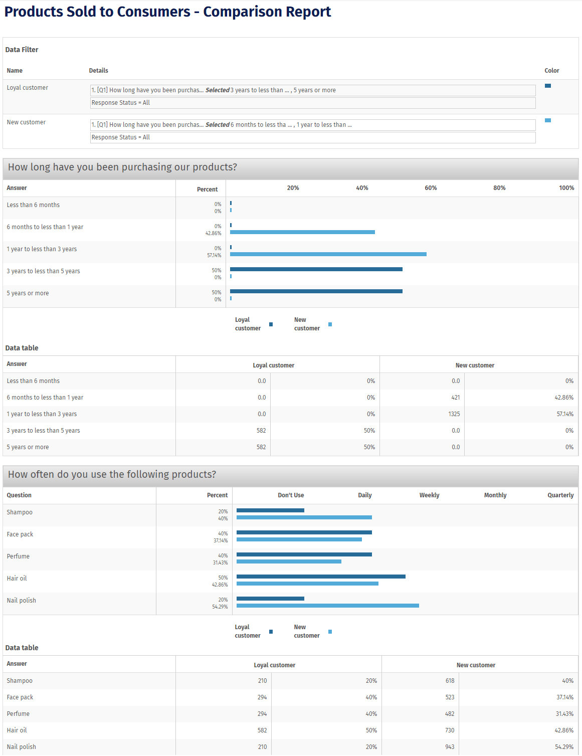 Sample Survey Reports QuestionPro